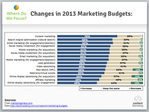 2013-digital-marketing-budgets